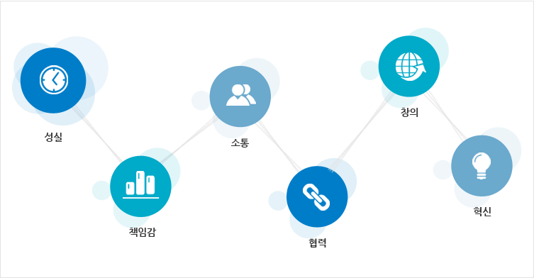 6가지 키워드 : 성실 책임감 소통 협력 창의 혁신